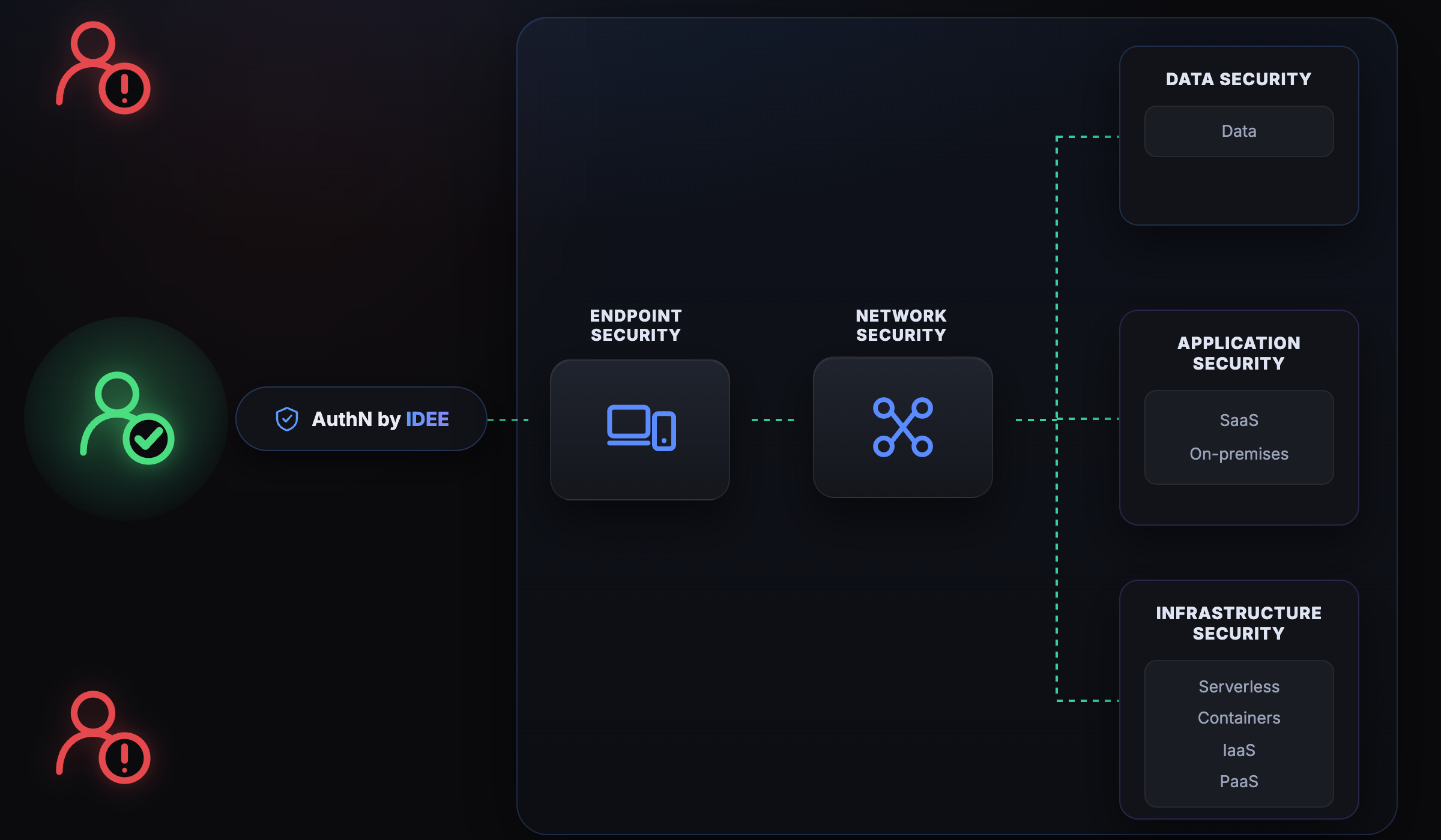 MFA 2.0 Unauthorised Access Prevention